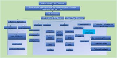 A bibliometric analysis of literatures on uterine leiomyosarcoma in the last 20 years